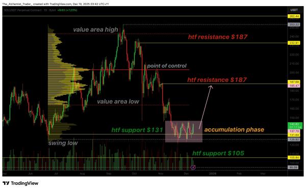 Solana price shows signs of accumulation at $131, reversal in sight?