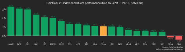 Brace for volatility as U.S. jobs data loom: Crypto Daybook Americas