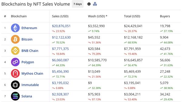 NFT sales show minor drop to $65.5M, Ethereum sales plunge 24%