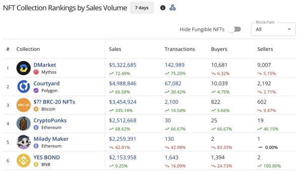 NFT sales show minor drop to $65.5M, Ethereum sales plunge 24%
