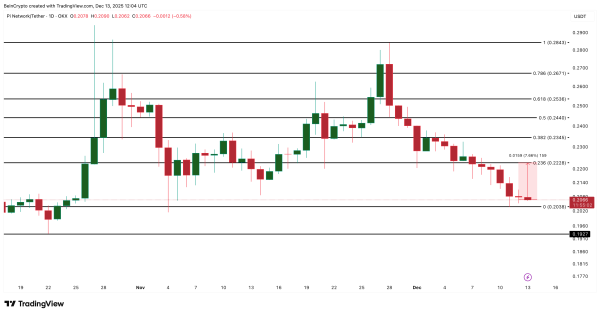 Pi Coin Price Falls 28% From November Highs &mdash; Do Charts Now Hint At Reversal?