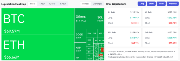 Bitcoin price tumbles below $87K, triggering $200M in longs liquidated in one hour Bitcoin price tumbles below $87K, triggering $200M in longs liquidated in one hour