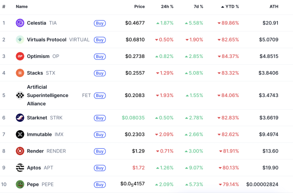 Worst Performing Altcoins of 2025: What Went Wrong Worst Performing Altcoins of 2025: What Went Wrong