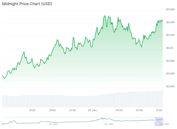 NIGHT Jumps After Charles Hoskinson Backs XRP DeFi Integration NIGHT Jumps After Charles Hoskinson Backs XRP DeFi Integration