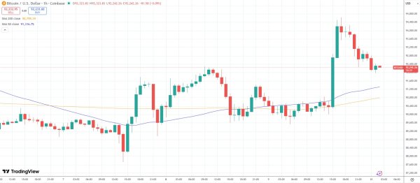 Bitcoin FOMO trickles back at $94K, but Fed could spoil the party