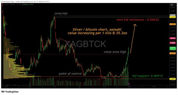 Bitcoin, silver price ratio signals shifting market risk appetite