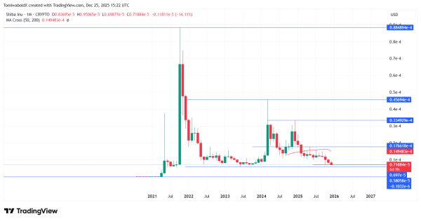 Shiba Inu's December Red Pattern Threatens Another Repeat