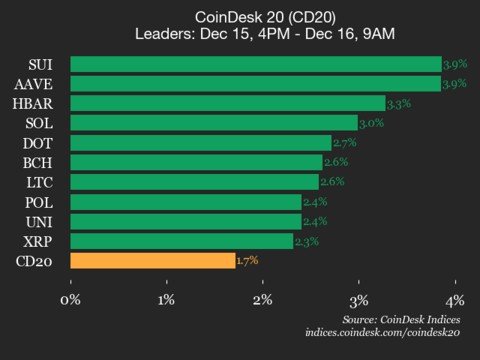 CoinDesk 20 Performance Update: SUI Gains 3.9% as Index Moves Higher CoinDesk 20 Performance Update: SUI Gains 3.9% as Index Moves Higher