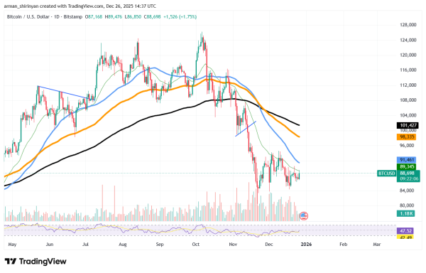 Crypto Market Prediction: Bitcoin Could Spike Above $90,000, Shiba Inu (SHIB) Hits Hidden Reversal Level, Will Ethereum's (ETH) New Year Pump Happen?