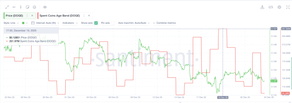 Dogecoin Nears Breakdown Zone; On-Chain Signals Fight Back — What’s Next For Price Dogecoin Nears Breakdown Zone; On-Chain Signals Fight Back — What’s Next For Price