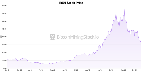 Bitcoin Mining Stocks End Friday Strong as a Choppy Year-End Awaits