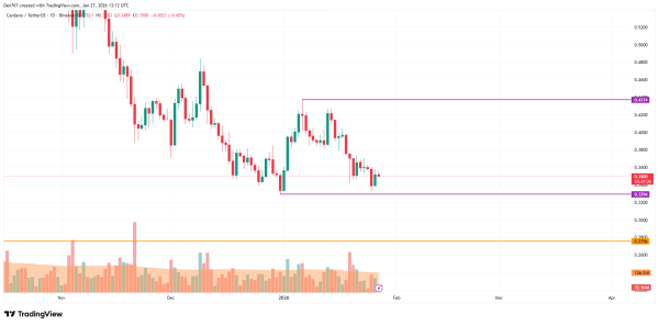 Cardano (ADA) Price Analysis for January 27 Cardano (ADA) Price Analysis for January 27