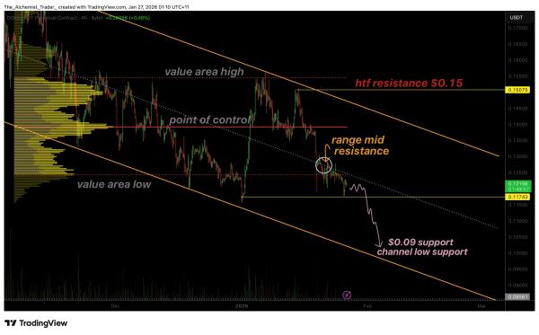 Dogecoin price continues to struggle beneath key resistance levels