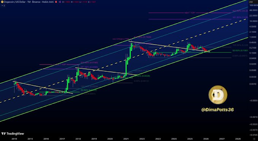 Analyst Highlights Fibonacci Level That Could Put Dogecoin Price Top Above $10