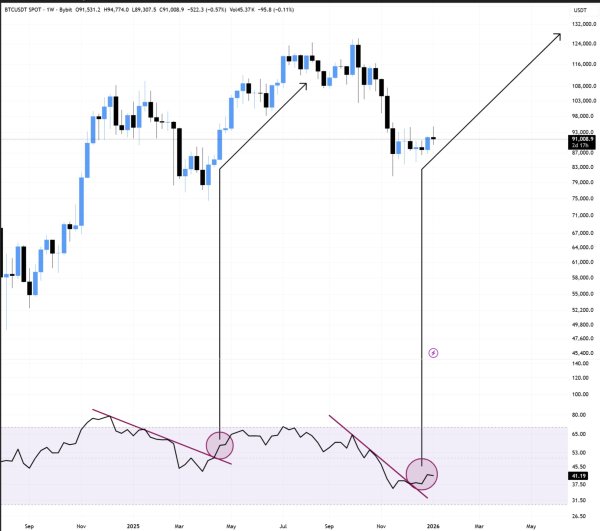 Analyst Sets $105K As Next Bitcoin Price Target &mdash; Here&rsquo;s The Timeline