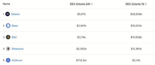 Base Overtakes Ethereum, BNB Chain in DEX Volumes for the First Time Base Overtakes Ethereum, BNB Chain in DEX Volumes for the First Time