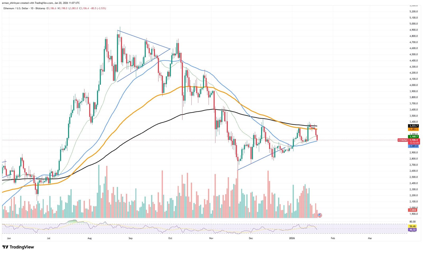 Battle for Ethereum Is Unfolding Right Now: Details