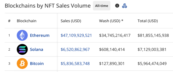 Over 100 Million Ordinals &mdash; While Inscription Hype Fades, Bitcoin Quietly Becomes a Top NFT Chain