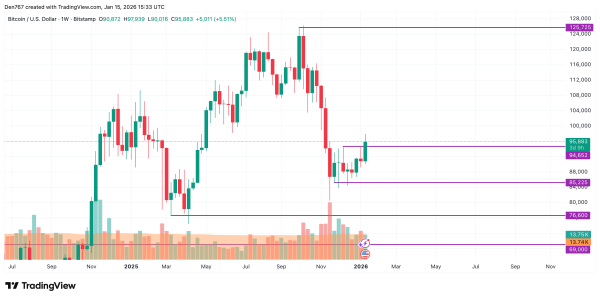 Bitcoin (BTC) Price Analysis for January 15