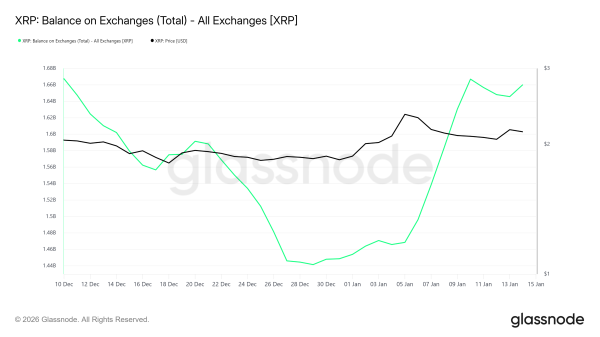 Over 200 Million XRP Has Been Sold This Year, Yet Price Uptrend Is Surviving