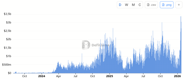 Base Overtakes Ethereum, BNB Chain in DEX Volumes for the First Time Base Overtakes Ethereum, BNB Chain in DEX Volumes for the First Time