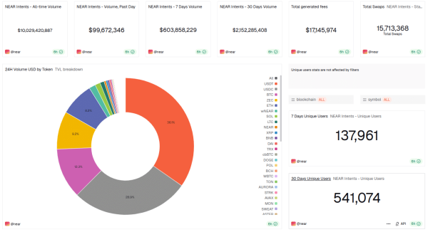 NEAR Intents Achieves $10B in Swap Volume as Industry Support, Adoption Grow NEAR Intents Achieves $10B in Swap Volume as Industry Support, Adoption Grow
