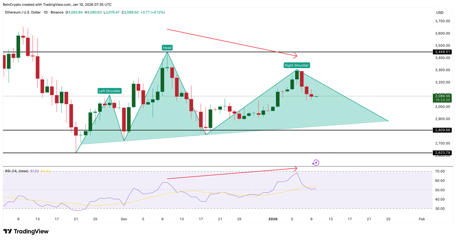 Ethereum Price Flirts With 9% Risk and 12% Hope, What Tips the Balance?