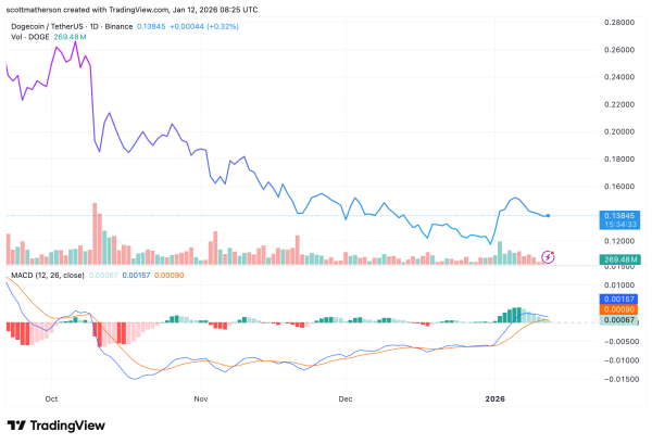 Analyst Highlights Fibonacci Level That Could Put Dogecoin Price Top Above $10