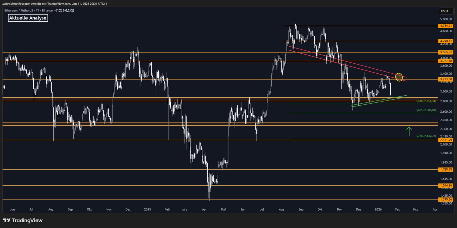 What is the Situation Following the Recent Recovery in Ethereum? Analysis Company Shares Critical Levels