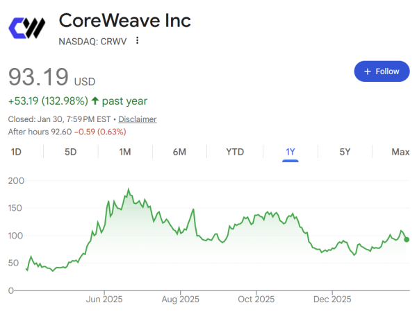 CoreWeave shows how crypto-era infrastructure quietly became AI&rsquo;s backbone