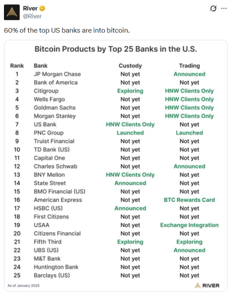 60% of top US banks are geared up for Bitcoin: River 60% of top US banks are geared up for Bitcoin: River
