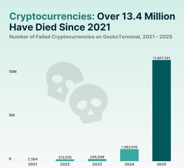 Memecoins hit hardest in rough year that saw 11.6M tokens fail