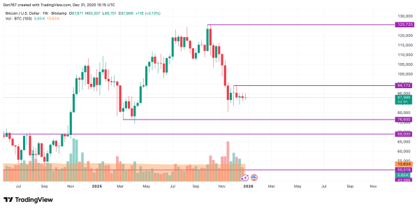 Bitcoin (BTC) Price Analysis for December 31