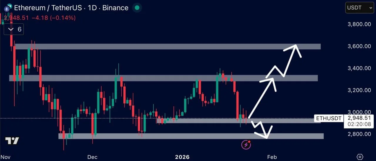 ETH Price Near $2,900 Support With $3,300 Resistance Ahead
