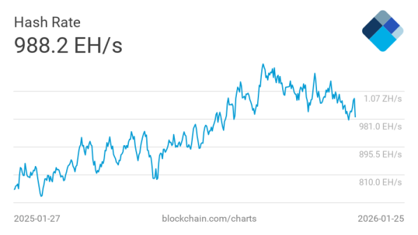 Bitcoin hashrate collapses weakening security as major mining pool drops 30% of its power