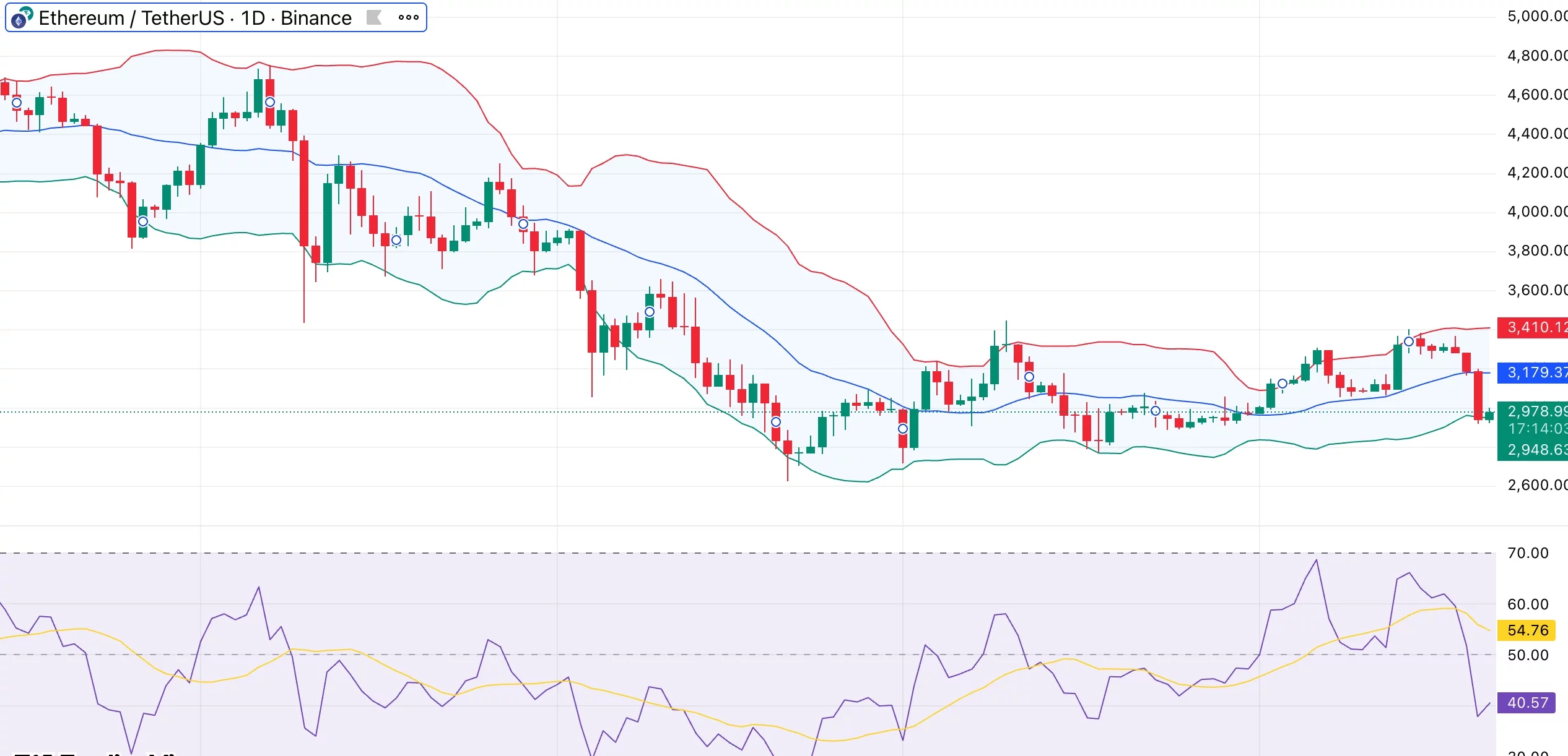 Ethereum price dips below $3K — does $238M spot ETH ETF outflow signal deeper pullback? Ethereum price dips below $3K — does $238M spot ETH ETF outflow signal deeper pullback?