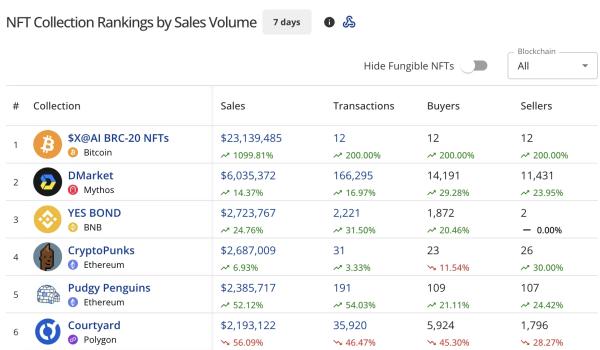 NFT sales skyrocket 37% to $88.2M, Bitcoin sales jump 144%