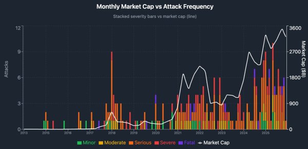 Wrench attacks against crypto holders are rising and growing &lsquo;more violent&rsquo;