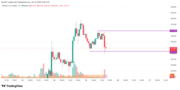 Bitcoin (BTC) Price Analysis for January 15