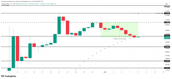 3 Altcoins To Watch This Weekend | January 10 &ndash; 11