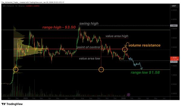 XRP price rally fails at volume node as bearish trend continues