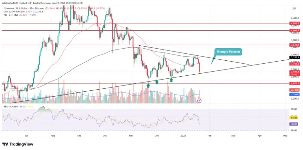 Institutions Buy the Dip as Ethereum Price Tests Multi-Month Support