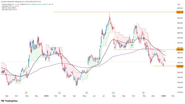 What next for Coinbase stock after the BofA, Goldman Sachs upgrades? What next for Coinbase stock after the BofA, Goldman Sachs upgrades?