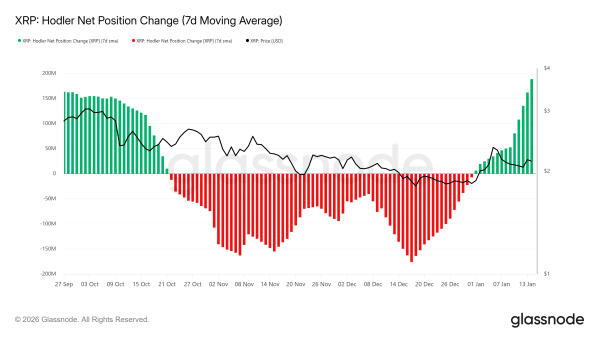Over 200 Million XRP Has Been Sold This Year, Yet Price Uptrend Is Surviving