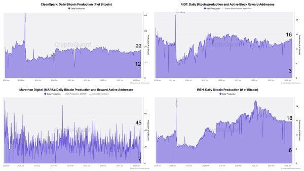 Bitcoin hashrate briefly drops to mid-2025 levels amid US winter storm