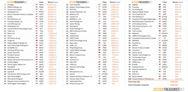 Hut 8 finishes 2025 strong despite difficult year for Bitcoin miners