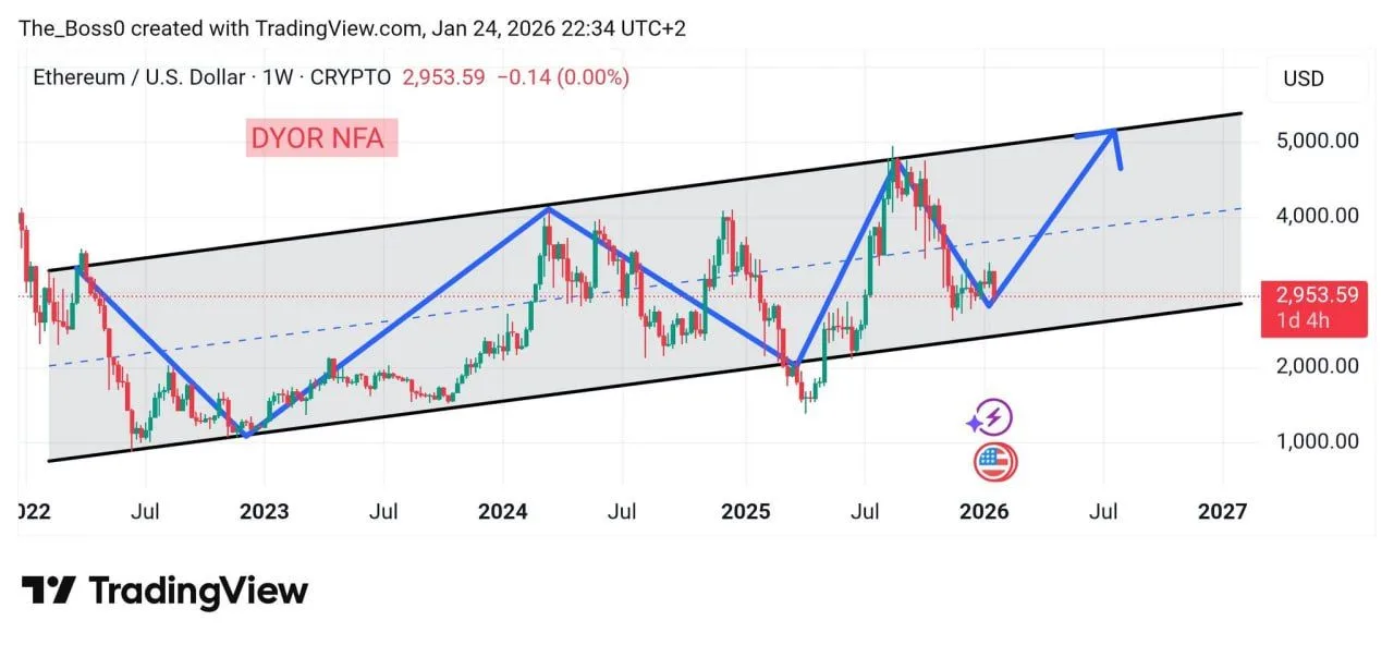 Ethereum Price Prediction: Gold Like Setup Meets Rising Channel Test