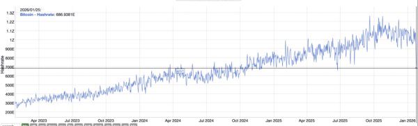 Bitcoin hashrate collapses weakening security as major mining pool drops 30% of its power