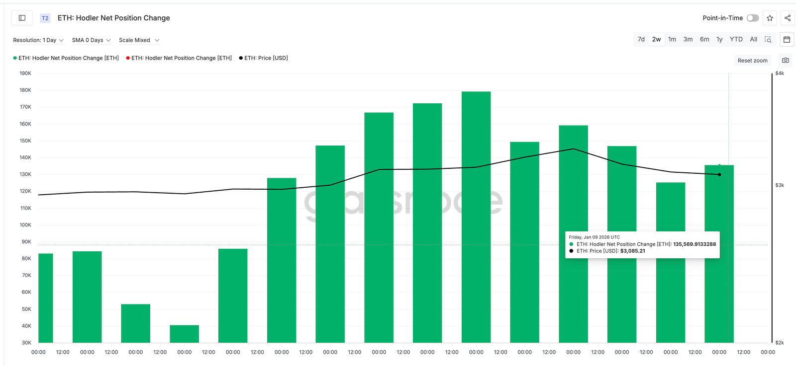 Ethereum Price Flirts With 9% Risk and 12% Hope, What Tips the Balance?
