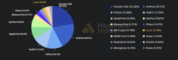 Bitcoin hashrate collapses weakening security as major mining pool drops 30% of its power